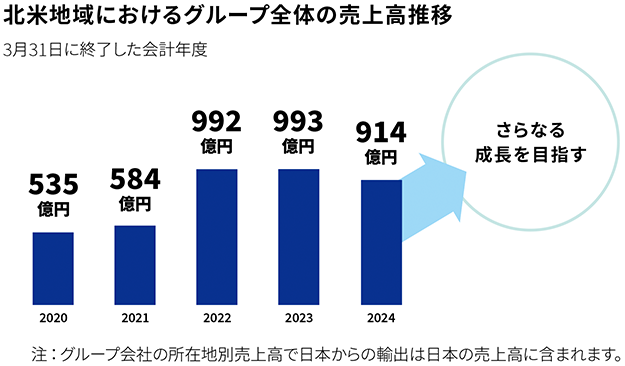 北米地域におけるグループ全体の売上高推移